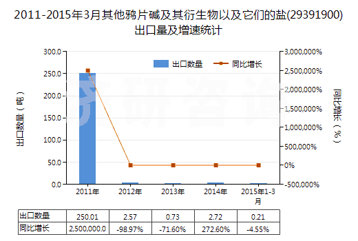 2011-2015年3月其他鴉片堿及其衍生物以及它們的鹽(29391900)出口量及增速統(tǒng)計(jì)
